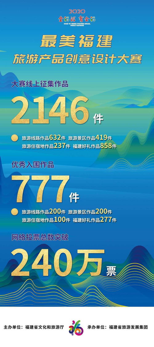 最美福建旅游產品創(chuàng)意設計大賽網(wǎng)絡人氣投票圓滿落幕 旅游開發(fā)與魅力創(chuàng)新的融合